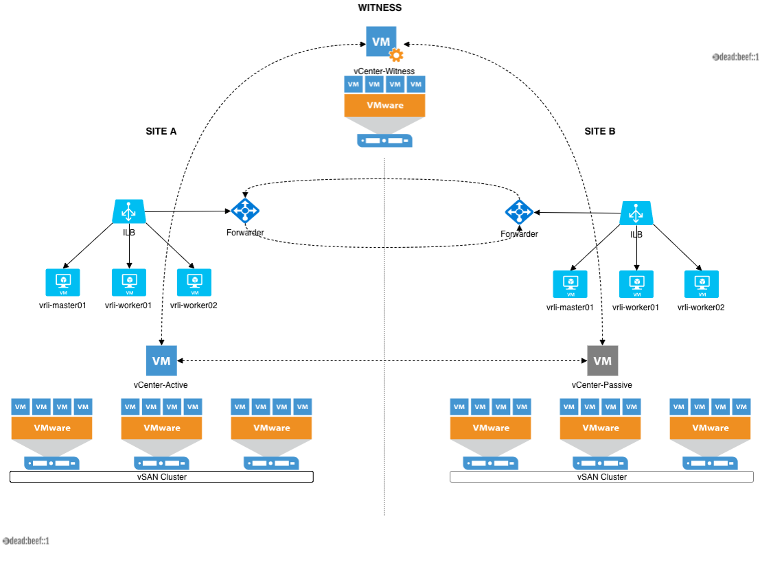 VRLI MultiDatacenter